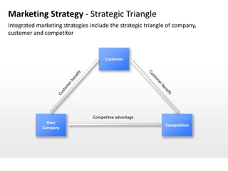 Marketing Strategy - Strategic Triangle
Integrated marketing strategies include the strategic triangle of company,
customer and competitor



                                      Customer




                                 Competitve advantage
               Own
                                                             Competition
             Company
 