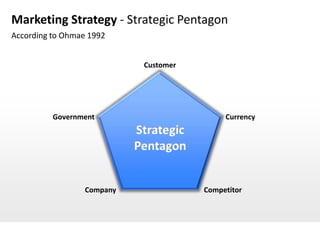 Marketing Strategy - Strategic Pentagon
According to Ohmae 1992


                            Customer




          Government                        Currency




                  Company              Competitor
 