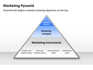 Marketing Pyramid
Pyramid with (higher-ranked) marketing objectives on the top



                                             Marketing
                                             objectives



                                           Marketing
                                           strategies


                             Marketing instruments

                 Product- and       Price and       Communication   Distribution
                program policy   condition policy      policy          policy
 