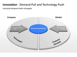 Innovation - Demand Pull and Technology Push
Interplay between both strategies



     Company                         Market
 