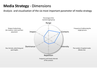 Media Strategy - Dimensions
Analysis and visualization of the six most important parameter of media strategy

                                                     Percentage of the
                                                   reached target group

                                                         Range

      Design of advertising                                                                  Frequency of addressing the
 (for instance: color) and their                                                                   target persons
           placement                  Impact                                    Contacts




                                   Dominance                                    Intensity
 Size, formats, advertising and                                                             The number of applied media
          spot lengths                                                                             (Media mix)


                                                      Repetition
                                               Frequency and timely intervals
                                                      of the contacts
 