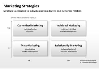Marketing Strategies
Strategies according to individualization degree and customer relation

          Level of individualization of a product



                   Customized Marketing              Individual Marketing
   high
                             individualization          customer individual
                                of product              market development




                         Mass-Marketing             Relationship Marketing
    low
                             standardized               Individualization of
                          market development           customer relationship



                                   low                         high            Individualization degree
                                                                               of customer relationship
 