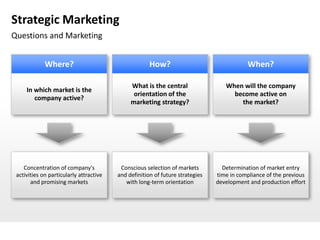 Strategic Marketing
Questions and Marketing


             Where?                                   How?                  ...