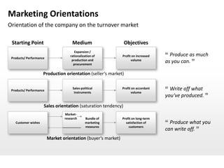 Marketing Orientations
Orientation of the company on the turnover market

 Starting Point                      Medium     ...