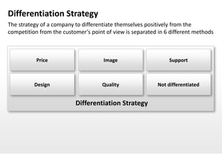 Differentiation Strategy
The strategy of a company to differentiate themselves positively from the
competition from the customer’s point of view is separated in 6 different methods



           Price                     Image                      Support



          Design                     Quality               Not differentiated


                          Differentiation Strategy
 