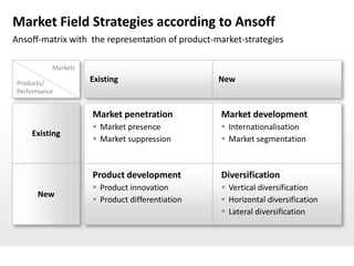 Market Field Strategies according to Ansoff
Ansoff-matrix with the representation of product-market-strategies

           Markets

 Products/           Existing                     New
 Performance


                     Market penetration           Market development
                      Market presence             Internationalisation
     Existing
                      Market suppression          Market segmentation



                     Product development          Diversification
                      Product innovation          Vertical diversification
       New
                      Product differentiation     Horizontal diversification
                                                   Lateral diversification
 