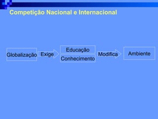Competição Nacional e Internacional Globalização Educação Conhecimento Ambiente Exige Modifica 