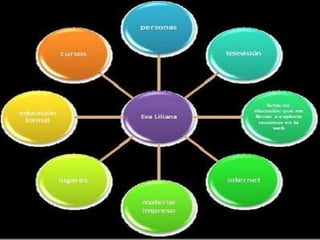 Desde un punto de vista pedagógico,
podemos referirnos a la práctica de las
personas para aprender valiéndose de la
tecnología, pero sobre todo como una forma
de ver el aprendizaje en una red conectada
de nodos de información la relación y su
dinámica de interacción.
 