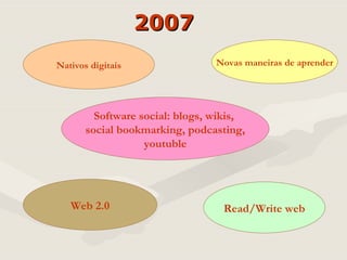 2007 Nativos digitais Novas maneiras de aprender Web 2.0 Read/Write web Software social: blogs, wikis,  social bookmarking, podcasting, youtuble 