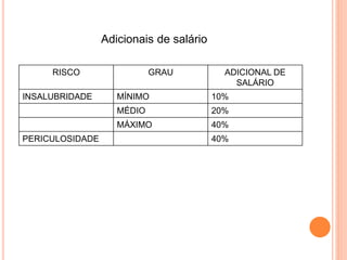 Adicionais de salário 
RISCO GRAU ADICIONAL DE 
SALÁRIO 
INSALUBRIDADE MÍNIMO 10% 
MÉDIO 20% 
MÁXIMO 40% 
PERICULOSIDADE 40% 
 