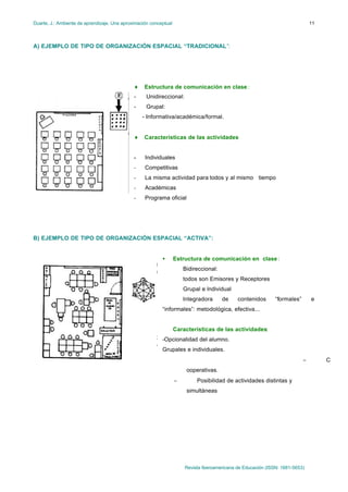 Duarte, J.: Ambiente de aprendizaje. Una aproximación conceptual                                                                11



A) EJEMPLO DE TIPO DE ORGANIZACIÓN ESPACIAL “TRADICIONAL”:




                                              ♦    Estructura de comunicación en clase :
                                              -     Unidireccional:
                                              -     Grupal:
                                                  - Informativa/académica/formal.


                                              ♦    Características de las actividades


                                              -    Individuales
                                              -    Competitivas
                                              -    La misma actividad para todos y al mismo tiempo
                                              -    Académicas
                                              -    Programa oficial




B) EJEMPLO DE TIPO DE ORGANIZACIÓN ESPACIAL “ACTIVA”:


                                                           •       Estructura de comunicación en clase :
                                                                       Bidireccional:
                                                                       todos son Emisores y Receptores
                                                                       Grupal e lndividual
                                                                       lntegradora      de    contenidos       “formales”       e
                                                           “informales”: metodológica, efectiva...


                                                                   Características de las actividades:
                                                           -Opcionalidad del alumno.
                                                           Grupales e individuales.
                                                                                                                            −        C
                                                                        ooperativas.
                                                                   −        Posibilidad de actividades distintas y
                                                                        simultáneas




                                                                       Revista Iberoamericana de Educación (ISSN: 1681-5653)
 