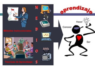 Conocer
Ser
Hacer
Métodos Instruccionales
Técnicas de Aprendizaje
 