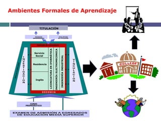 I
N
V
E
S
T
I
G
A
C
I
O
N
V
I
N
C
U
L
A
C
I
O
N
TITULACIÓN
PROGRAMA
EMPRENDEDORES
OTRA OPCIÓN
DE TITULACIÓN
Servicio
Social
Residencia
Inglés
INGENIERÍAELECTROMECÁNICA
LICENCIATURAENIFORMÁTICA
Currículo de Licenciatura
INGENIERÍAINDUSTRIAL
CURSO
PROPEDÉUTICO
D O C E N C I A
Ambientes Formales de Aprendizaje
 