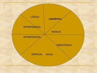 LÓGICA
LINGÜÍSTICA
INTRAPESSOAL
MUSICAL
INTERPESSOAL
CINESTÉSICA
ESPACIAL VISUAL
 