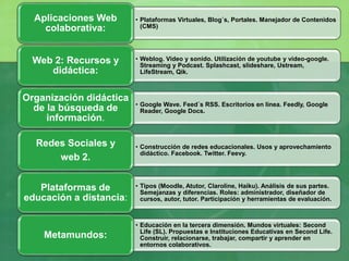 • Plataformas Virtuales, Blog´s, Portales. Manejador de Contenidos
(CMS)
Aplicaciones Web
colaborativa:
• Weblog. Video y sonido. Utilización de youtube y video-google.
Streaming y Podcast. Splashcast, slideshare, Ustream,
LifeStream, Qik.
Web 2: Recursos y
didáctica:
• Google Wave. Feed´s RSS. Escritorios en línea. Feedly, Google
Reader, Google Docs.
Organización didáctica
de la búsqueda de
información.
• Construcción de redes educacionales. Usos y aprovechamiento
didáctico. Facebook. Twitter. Feevy.
Redes Sociales y
web 2.
• Tipos (Moodle, Atutor, Claroline, Haiku). Análisis de sus partes.
Semejanzas y diferencias. Roles: administrador, diseñador de
cursos, autor, tutor. Participación y herramientas de evaluación.
Plataformas de
educación a distancia:
• Educación en la tercera dimensión. Mundos virtuales: Second
Life (SL). Propuestas e Instituciones Educativas en Second Life.
Construir, relacionarse, trabajar, compartir y aprender en
entornos colaborativos.
Metamundos:
 