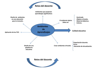 Retos del docente

                                           Ambientes que propicien
                                           aprendizajes significativos

        Diseño de ambientes                                                                               -Iluminado
         en una educación                                                                                 -Objetos virtuales.
          para la inclusión.                                                     El ambiente óptico       -Material didáctico.
                                                                                      Debe ser:           -Colores.

                                              Ambientes
                                                  de
                                                                                                      Calidad educativa
Aplicación de las TICS                        Aprendizajes



                                                                                                      -Capacitación docente.
                                                                                                      -Foros.
                           Diseño de una                                 Crear ambientes virtuales    - Educación de Actualización.
                            plataforma
                             educativa




                                           Retos del docente
 