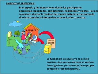 AMBIENTE DE APRENDIZAJE

Es el espacio y las interacciones donde los participantes
desarrollan capacidades, competencias, habilidades y valores. Para no
solamente abordar la realidad del mundo material y transformarlo
sino intercambiar la información y comunicación con otros.

La función de la escuela ya no es solo
enseñar, sino que los alumnos se vuelvan
investigadores permanentes de su propio
contexto y realidad personal.

 