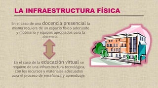 LA INFRAESTRUCTURA FÍSICA
En el caso de una docencia presencial la
misma requiera de un espacio físico adecuado
y mobiliario y equipos apropiados para la
docencia.
En el caso de la educación virtual se
requiere de una infraestructura tecnológica,
con los recursos y materiales adecuados
para el proceso de enseñanza y aprendizaje.
 