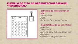 EJEMPLO DE TIPO DE ORGANIZACIÓN ESPACIAL
"TRADICIONAL"
· Estructura de comunicación en
clase:
Unidireccional
Grupal
Informativa/académica/formal
· Características de las actividades:
Individuales
Competitivas
La misma actividad para todos y al
mismo tiempo
Académicas Programa oficial
 