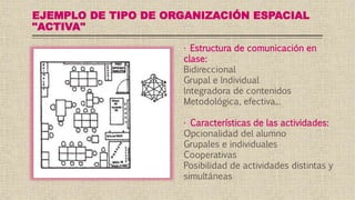 EJEMPLO DE TIPO DE ORGANIZACIÓN ESPACIAL
"ACTIVA"
· Estructura de comunicación en
clase:
Bidireccional
Grupal e lndividual
lntegradora de contenidos
Metodológica, efectiva...
· Características de las actividades:
Opcionalidad del alumno
Grupales e individuales
Cooperativas
Posibilidad de actividades distintas y
simultáneas
 