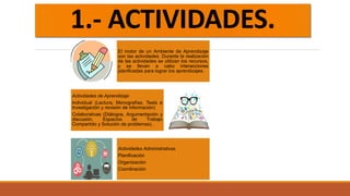 1.- ACTIVIDADES.
El motor de un Ambiente de Aprendizaje
son las actividades. Durante la realización
de las actividades se utilizan los recursos,
y se llevan a cabo interacciones
planificadas para lograr los aprendizajes.
Actividades de Aprendizaje
Individual (Lectura, Monografías, Tests e
Investigación y revisión de información)
Colaborativas (Diálogos, Argumentación y
discusión, Espacios de Trabajo
Compartido y Solución de problemas).
Actividades Administrativas
Planificación
Organización
Coordinación
 
