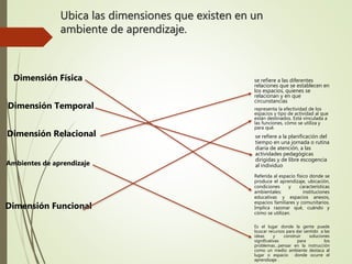 Ubica las dimensiones que existen en un
ambiente de aprendizaje.
representa la efectividad de los
espacios y tipo de actividad al que
están destinados. Está vinculada a
las funciones, cómo se utiliza y
para qué.
Dimensión Funcional
Referida al espacio físico donde se
produce el aprendizaje, ubicación,
condiciones y características
ambientales: instituciones
educativas y espacios anexos,
espacios familiares y comunitarios.
Implica razonar qué, cuándo y
cómo se utilizan.
Dimensión Física
se refiere a la planificación del
tiempo en una jornada o rutina
diaria de atención, a las
actividades pedagógicas
dirigidas y de libre escogencia
al individuo
Dimensión Temporal
Dimensión Relacional
se refiere a las diferentes
relaciones que se establecen en
los espacios, quienes se
relacionan y en que
circunstancias
Es el lugar donde la gente puede
buscar recursos para dar sentido a las
ideas y construir soluciones
significativas para los
problemas…pensar en la instrucción
como un medio ambiente destaca al
lugar o espacio donde ocurre el
aprendizaje .
Ambientes de aprendizaje
 