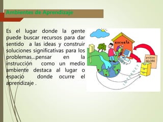 Es el lugar donde la gente
puede buscar recursos para dar
sentido a las ideas y construir
soluciones significativas para los
problemas…pensar en la
instrucción como un medio
ambiente destaca al lugar o
espacio donde ocurre el
aprendizaje .
Ambientes de Aprendizaje
 