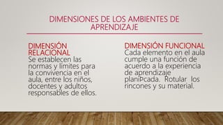 DIMENSIONES DE LOS AMBIENTES DE
APRENDIZAJE
DIMENSIÓN
RELACIONAL
Se establecen las
normas y límites para
la convivencia en el
aula, entre los niños,
docentes y adultos
responsables de ellos.
DIMENSIÓN FUNCIONAL
Cada elemento en el aula
cumple una función de
acuerdo a la experiencia
de aprendizaje
planiﬁcada. Rotular los
rincones y su material.
 