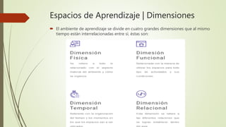 Espacios de Aprendizaje | Dimensiones
 El ambiente de aprendizaje se divide en cuatro grandes dimensiones que al mismo
tiempo están interrelacionadas entre sí, éstas son:
 