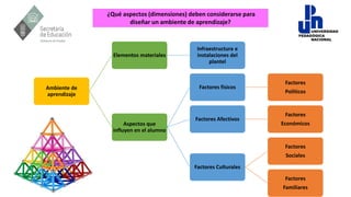¿Qué aspectos (dimensiones) deben considerarse para
diseñar un ambiente de aprendizaje?
Ambiente de
aprendizaje
Elementos materiales
Infraestructura e
instalaciones del
plantel
Aspectos que
influyen en el alumno
Factores físicos
Factores
Políticos
Factores Afectivos
Factores
Económicos
Factores Culturales
Factores
Sociales
Factores
Familiares
 