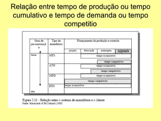 Relação entre tempo de produção ou tempo
cumulativo e tempo de demanda ou tempo
competitio
 