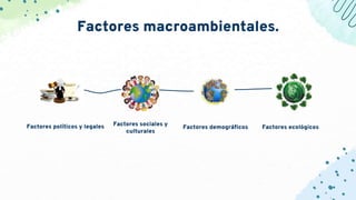 Factores políticos y legales Factores sociales y
culturales
Factores demográficos Factores ecológicos
Factores macroambientales.
 