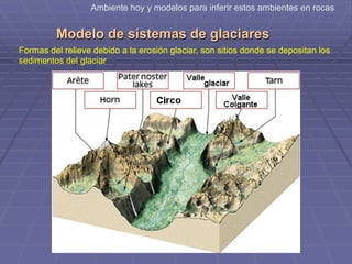 Modelo de sistemas de glaciares
Ambiente hoy y modelos para inferir estos ambientes en rocas
Formas del relieve debido a la erosión glaciar, son sitios donde se depositan los
sedimentos del glaciar
 