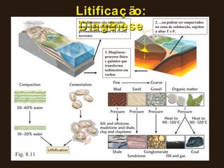 Litificação: Diagênese Fig. 8.11 1. Sedimentos são soterrados, compactados e litificados em profundidades rasas da crosta terrestre 2. ...ou podem ser empurrados na zona de subducção, sujeitos a altas T e P. 3. Diagênese: processo físico e químico que transforma sedimentos em rochas 