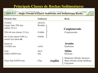 Principais Classes de Rochas Sedimentares Conglomerado Arenito Siltito Argilito 