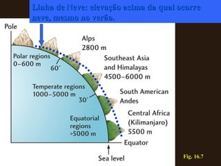 Fig. 16.7 Linha de Neve: elevação acima da qual ocorre neve, mesmo no verão. 