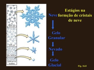 Fig. 16.8 Neve Gelo  Granular Nevado Gelo  Glacial Estágios na formção de cristais de neve 