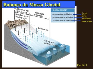 Fig. 16.10 Balanço da Massa Glacial Ferente Recua Frente Estacionária Frente  Avança 
