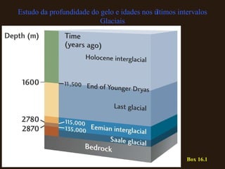 Box 16.1 Estudo da profundidade do gelo e idades nos últimos intervalos Glaciais 