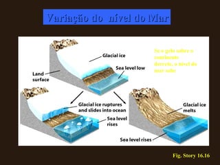 Fig. Story 16.16 Variação do  nível do Mar Se o gelo sobre o continente derrete, o nível do mar sobe 