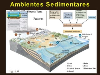 Ambientes Sedimentares Fig. 8.4 Sistema Terra Fatores 1. Lago 2. Rios 3. Lago de Deserto 4. Glacial 5. Delta 6. Praia 7. Planície de Maré  