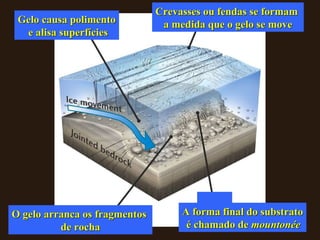 Fig. 16.18 Gelo causa polimento e alisa superfícies Crevasses ou fendas se formam  a medida que o gelo se move O gelo arranca os fragmentos  de rocha A forma final do substrato é chamado de  mountonée   