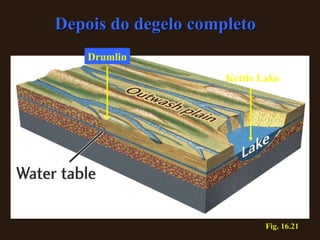 Fig. 16.21 Depois do degelo completo Kettle Lake Drumlin 