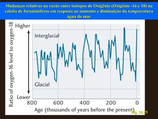 Fig. 16.25 Mudanças relativas na razão entre isótopos de Oxigênio (Oxigênio -16 e 18) na calcita de foraminíferos em resposta ao aumento e diminuição da tempetratura água do mar 