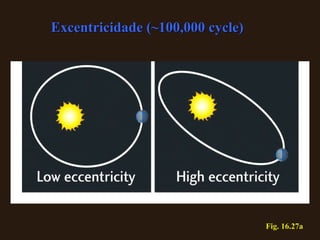 Fig. 16.27a Excentricidade (~100,000 cycle) 