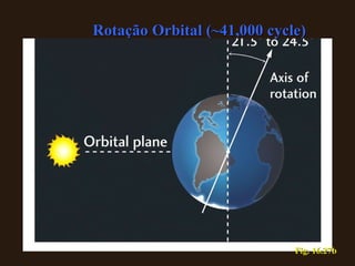 Fig. 16.27b Rotação Orbital (~41,000 cycle) 