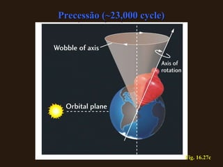 Fig. 16.27c Precessão (~23,000 cycle) 