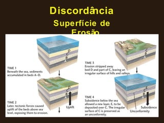 Discordância Superfície de Erosão 