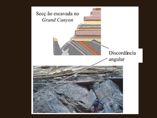 Discordância angular Secção escavada no  Grand Canyon 