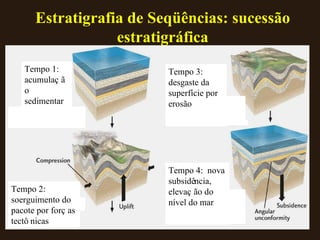 Estratigrafia de Seqüências: sucessão estratigráfica Tempo 1: acumulação sedimentar Tempo 2: soerguimento do pacote por forças tectônicas Tempo 3: desgaste da superfície por erosão Tempo 4:  nova subsidência, elevação do nível do mar 